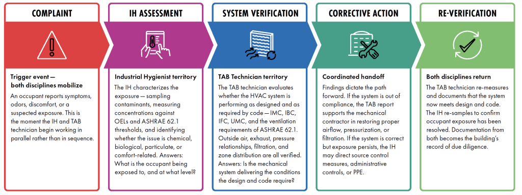 IAQ investigation workflow infographic expanded
